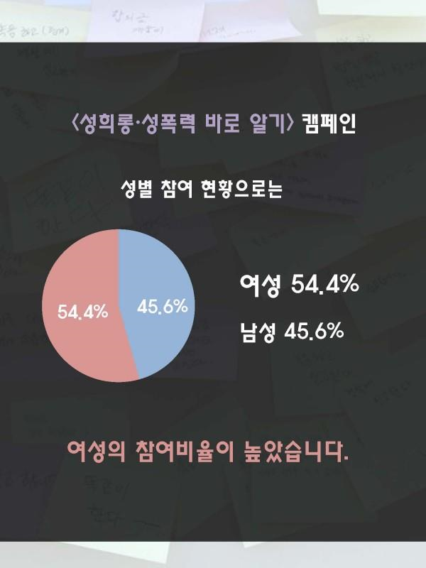 (10.1.) 성희롱·성폭력 바로 알기 캠페인 실시